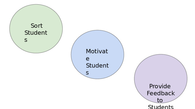 Sort  Students Moti v ate Students Provide  Feedback  to  Students 