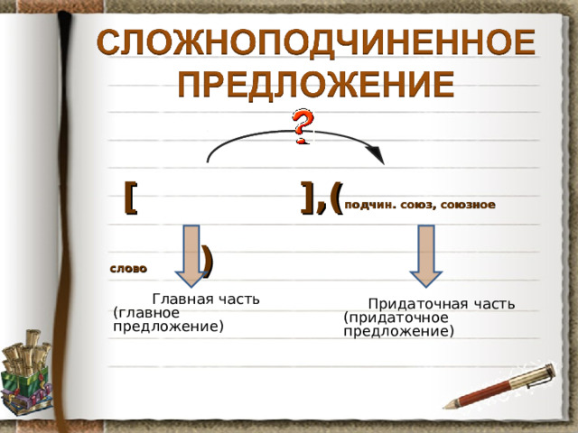  [    ] ,( подчин. союз, союзное слово )  Главная часть  (главное предложение)  Придаточная часть  (придаточное предложение) 