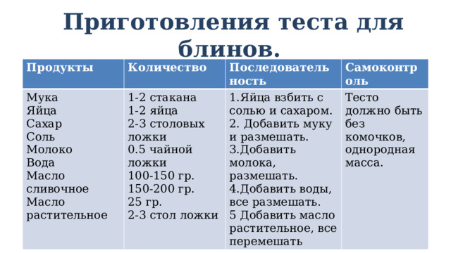  Приготовления теста для блинов. Продукты Количество Мука 1-2 стакана Яйца Последовательность 1-2 яйца Самоконтроль 1.Яйца взбить с солью и сахаром. Сахар Соль 2. Добавить муку и размешать. 2-3 столовых ложки Тесто должно быть без комочков, однородная масса. 0.5 чайной ложки Молоко 3.Добавить молока, размешать. 100-150 гр. Вода 4.Добавить воды, все размешать. 150-200 гр. Масло сливочное 5 Добавить масло растительное, все перемешать Масло растительное 25 гр. 2-3 стол ложки 