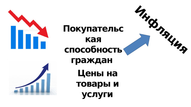 Инфляция Покупательская способность граждан Цены на товары и услуги Вспомните: откуда фирмы берут средства для финансирования? 