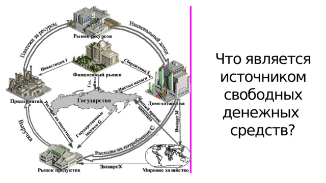 Что является источником свободных денежных средств? 