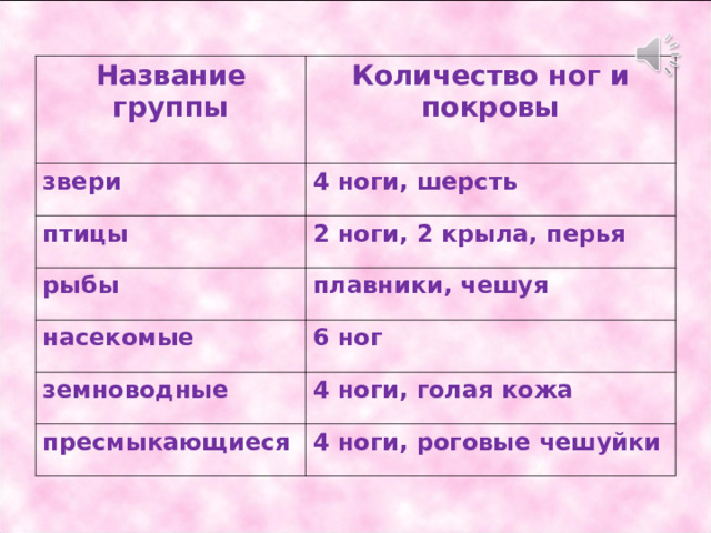 Название группы Количество ног и покровы звери 4 ноги, шерсть птицы 2 ноги, 2 крыла, перья рыбы плавники, чешуя насекомые 6 ног земноводные 4 ноги, голая кожа пресмыкающиеся 4 ноги, роговые чешуйки 