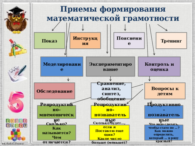 Приемы формирования математической грамотности Пояснение Инструкция Показ Тренинг Экспериментирование Контроль и Моделирование оценка Вопросы к детям Сравнение, анализ, синтез, Обследование обобщение Продуктивно- Репродуктивно- Репродуктивно- познавательные познавательные мнемонические Что надо сделать, чтобы стало по …? Как можно определить, который … в ряду красный? Сколько будет…, если я Сколько? Как называется? Поставлю еще один? Какое число больше (меньше)? Чем отличается? 
