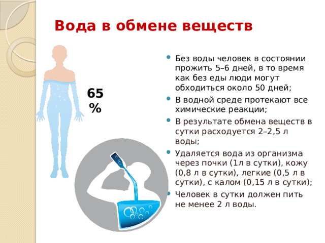 Вода в обмене веществ Без воды человек в состоянии прожить 5–6 дней, в то время как без еды люди могут обходиться около 50 дней; В водной среде протекают все химические реакции; В результате обмена веществ в сутки расходуется 2–2,5 л воды; Удаляется вода из организма через почки (1л в сутки), кожу (0,8 л в сутки), легкие (0,5 л в сутки), с калом (0,15 л в сутки); Человек в сутки должен пить не менее 2 л воды. 65% 