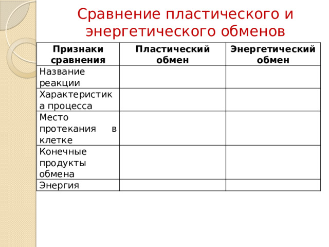 Сравнение пластического и энергетического обменов Признаки сравнения Пластический обмен Название реакции Энергетический обмен Характеристика процесса Место протекания в клетке Конечные продукты обмена Энергия 