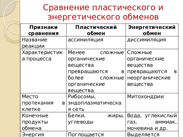 Сравнение пластического и энергетического обменов Признаки сравнения Пластический обмен Название реакции Энергетический обмен ассимиляция Характеристика процесса диссимиляция Менее сложные органические вещества превращаются в более сложные органические вещества Место протекания в клетке Конечные продукты обмена Сложные органические вещества превращаются в неорганические вещества Рибосомы, эндоплазматическая сеть Митохондрии Белки, жиры, углеводы Энергия Вода, углекислый газ, аммиак, мочевина и др. Поглощается Выделяется 