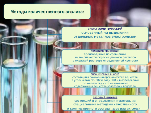 Методы количественного анализа: электролитический основанный на выделении отдельных металлов электролизом колориметрический производимый по сравнению  интенсивности окраски данного раствора  с окраской раствора определенной крепости органический анализ состоящий в сожжении органического вещества  в углекислый газ С02 и воду Н20 и в определении  по количеству их относительного  содержания в веществе углерода и водорода газовый анализ состоящий в определении некоторыми специальными методами качественного и количественного состава газов или их смеси.  