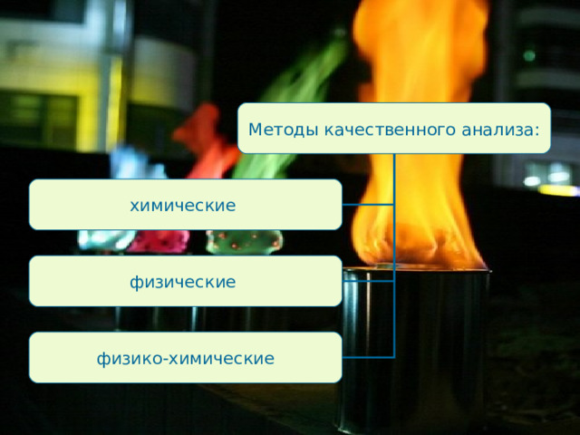 Методы качественного анализа: химические физические   физико-химические 