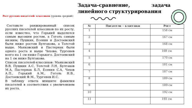 Задача-сравнение, задача линейного структурирования    Рост русских писателей- классиков (уровень средний)  Составьте ранжированный список русских писателей классиков по их росту, если известно, что Горький выделялся самым высоким ростом, а Гоголь самым низким; Пушкин, Есенин и Достоевский были ниже ростом Булгакова, а Толстой выше. Маяковский и Пастернак были одного роста и выше Чехова. Тургенев всего на 1 см ниже Горького. Достоевский на 1 см ниже Булгакова. Список писателей-классиков: Маяковский В.В, Пушкин А.С, Толстой Л.Н, Булгаков М.А, Пастернак Б.Л, Есенин С.А, Чехов А.П., Горький А.М., Гоголь Н.В., Достоевский Ф.М., Тургенев И.С. В таблицу ответа впишите фамилии писателей в соответствии с увеличением их роста. № Писатели – классики 1 Рост 2 158 см 3 167 см 4 5 168 см 6 169 см 170 см 7 181 см 8 187 см 9 189 см 10 189 см 11 192 см 193 см  