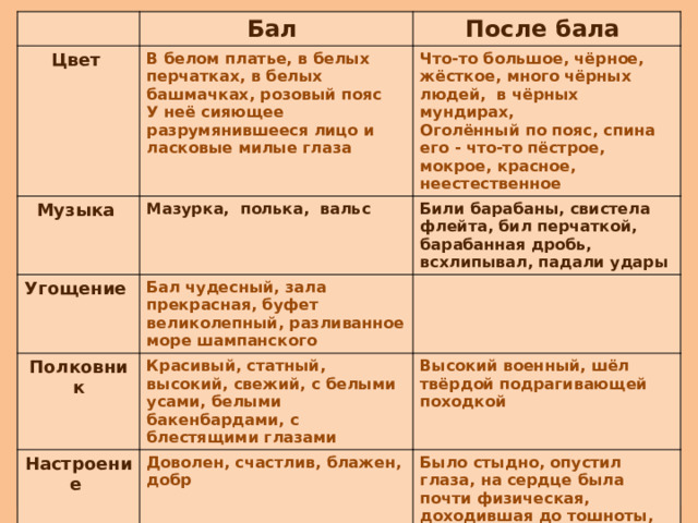 Цвет Бал Музыка После бала В белом платье, в белых перчатках, в белых башмачках, розовый пояс Угощение Что-то большое, чёрное, жёсткое, много чёрных людей, в чёрных мундирах, Мазурка, полька, вальс У неё сияющее разрумянившееся лицо и ласковые милые глаза Полковник Били барабаны, свистела флейта, бил перчаткой, барабанная дробь, всхлипывал, падали удары Бал чудесный, зала прекрасная, буфет великолепный, разливанное море шампанского Оголённый по пояс, спина его - что-то пёстрое, мокрое, красное, неестественное Красивый, статный, высокий, свежий, с белыми усами, белыми бакенбардами, с блестящими глазами Настроение Высокий военный, шёл твёрдой подрагивающей походкой Доволен, счастлив, блажен, добр Было стыдно, опустил глаза, на сердце была почти физическая, доходившая до тошноты, тоска  