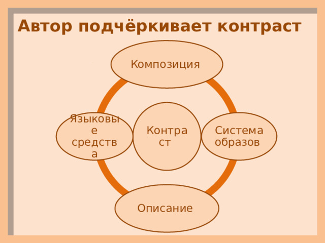 Автор подчёркивает контраст Композиция Контраст Система образов Языковые средства Описание 