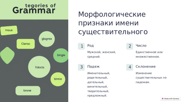  Морфологические признаки имени существительного Род Число 1 2 Единственное или множественное. Мужской, женский, средний. Падеж Склонение 3 4 Именительный, родительный, дательный, винительный, творительный, предложный. Изменение существительных по падежам. 
