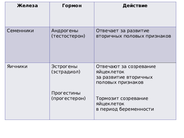 Половые железы Обеспечивают половую функцию организма, развитие вторичных половых признаков. эстрогены, прогестероны андрогены 
