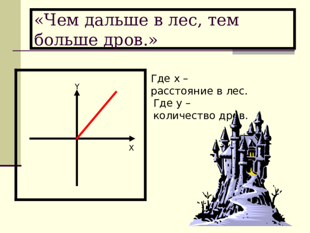 «Чем дальше в лес, тем больше дров.»  Где х – расстояние в лес. Y Где у – количество дров. X 