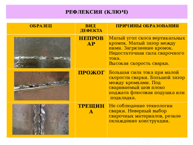 РЕФЛЕКСИЯ (КЛЮЧ) ОБРАЗЕЦ ВИД ДЕФЕКТА НЕПРОВАР ПРИЧИНЫ ОБРАЗОВАНИЯ Малый угол скоса вертикальных кромок. Малый зазор между ними. Загрязнение кромок. Недостаточная сила сварочного тока. Высокая скорость сварки. ПРОЖОГ Большая сила тока при малой скорости сварки. Большой зазор между кромками. Под свариваемый шов плохо поджата флюсовая подушка или подкладка. ТРЕЩИНА Не соблюдение технологии сварки. Неверный выбор сварочных материалов, резкое охлаждение конструкции.     
