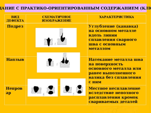 ЗАДАНИЕ С ПРАКТИКО-ОРИЕНТИРОВАННЫМ СОДЕРЖАНИЕМ (КЛЮЧ) ВИД ДЕФЕКТА Подрез СХЕМАТИЧНОЕ ИЗОБРАЖЕНИЕ Наплыв ХАРАКТЕРИСТИКА Непровар Углубление (канавка) на основном металле вдоль линии сплавления сварного шва с основным металлом  Натекание металла шва на поверхность основного металла или ранее выполненного валика без сплавления с ним Местное несплавление вследствие неполного расплавления кромок свариваемых деталей     