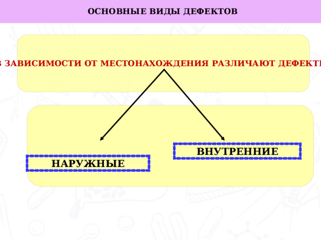 НАРУЖНЫЕ ОСНОВНЫЕ ВИДЫ ДЕФЕКТОВ В ЗАВИСИМОСТИ ОТ МЕСТОНАХОЖДЕНИЯ РАЗЛИЧАЮТ ДЕФЕКТЫ Задачи работы: ВНУТРЕННИЕ    