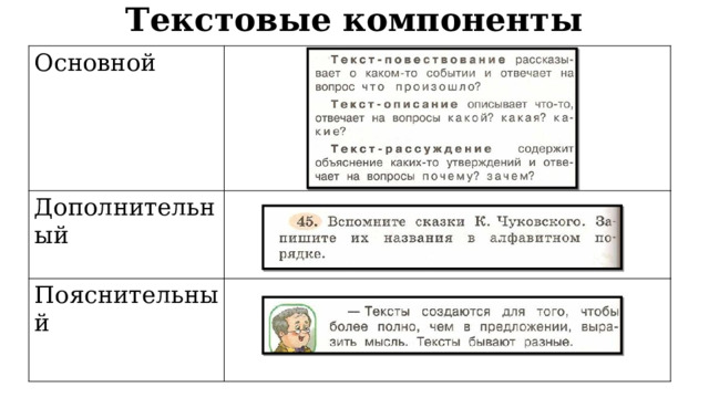 Текстовые компоненты Основной Дополнительный Пояснительный 