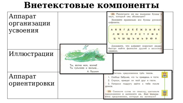 Внетекстовые компоненты Аппарат организации усвоения Иллюстрации Аппарат ориентировки 