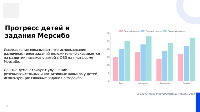  Прогресс детей и задания Мерсибо Исследование показывает, что использование различных типов заданий положительно сказывается на развитии навыков у детей с ОВЗ на платформе Мерсибо. Данные демонстрируют улучшение речевыразительных и когнитивных навыков у детей, использующих сложные задания в Мерсибо. Аналитический отчет платформы Мерсибо, 2023 9 