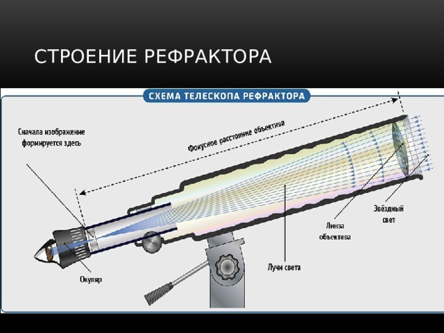 Строение Рефрактора 