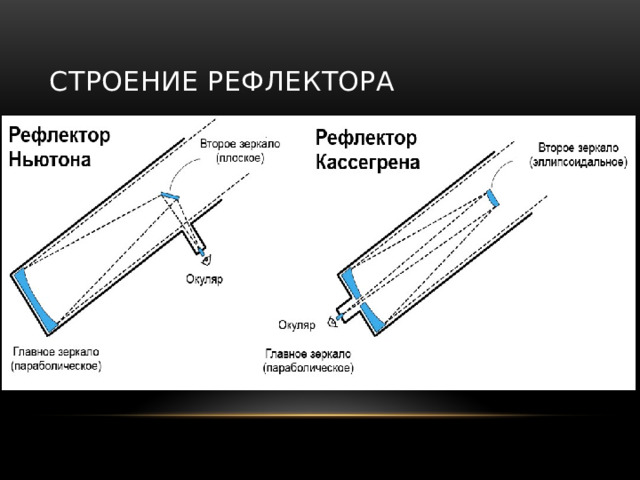 Строение рефлектора 