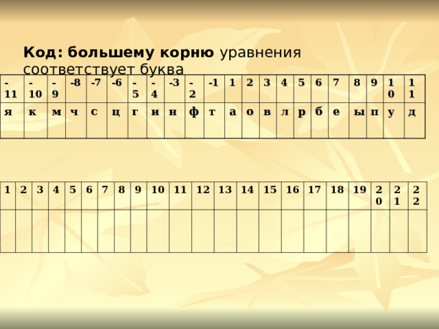 Код:  большему корню уравнения соответствует буква -11 -10 я -9 к -8 м -7 ч -6 с ц -5 -4 г и -3 -2 н -1 ф 1 т а 2 3 о 4 в 5 л 6 р 7 б 8 е 9 ы 10 п 11 у д 1 2 3 4 5 6 7 8 9 10 11 12 13 14 15 16 17 18 19 20 21 22 