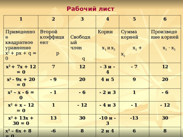 Рабочий лист 1  2 Приведенное квадратное уравнение х 2 + px + q = 0 3 Второй коэффициент  p х 2 + 7х + 12 = 0 4  Свободный  член  q х 2 - 9х + 20 = 0 7 12 5 Корни  х 1 и  х 2 - 9 х 2 – х - 6 = 0 - 3 и - 4 Сумма корней  х 1 + х 2 20 6 - 1 х 2 + х – 12 = 0 Произведение корней  х 1 · х 2 4 и 5 - 7 1 - 6 х 2 + 13х + 30 = 0 12 9 х 2 – 6х + 8 = 0 13 - 12 - 2 и 3 20 -6 1 30 - 4 и 3 - 6 - 1 -10 и -3 8 2 и 4 -13 - 12 30 6 8 