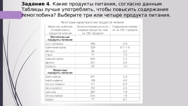 Задание 4 . Какие продукты питания, согласно данным Таблицы лучше употреблять, чтобы повысить содержание гемоглобина? Выберите три или четыре продукта питания. 