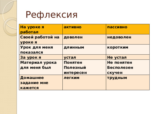 Рефлексия На уроке я работал активно Своей работой на уроке я пассивно доволен Урок для меня показался длинным недоволен За урок я Материал урока для меня был устал коротким Понятен Не устал Домашнее задание мне кажется Полезный Не понятен легким интересен Бесполезен трудным скучен 