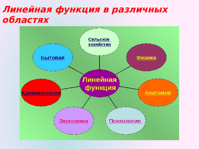 Линейная функция в различных областях 