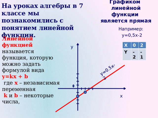 y=0.5x-2 На уроках алгебры в 7 классе мы познакомились с понятием линейной функции. Графиком линейной функции   является прямая   Линейной функцией называется функция, которую можно задать формулой вида y=kx + b  где x – независимая переменная  k и b – некоторые числа,  Например:  y=0 , 5x-2 X 0 Y -2 2 -1 y x 