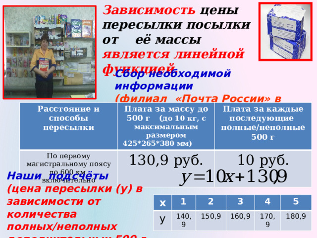 Зависимость цены пересылки посылки от её массы является линейной функцией. Сбор необходимой информации  (филиал «Почта России» в с.Заветное) Расстояние и способы пересылки По первому магистральному поясу до 600 км включительно Плата за массу до 500 г (д о 10 кг, с максимальным размером 425*265*380 мм) Плата за каждые последующие полные/неполные 500 г 130,9 руб. 10 руб. Наши подсчёты  (цена пересылки (у) в зависимости от количества полных/неполных дополнительных 500 г (х)) х у 1 2 140,9 3 150,9 4 160,9 170,9 5 180,9 