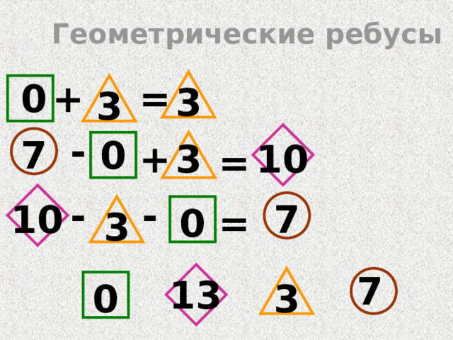 Геометрические ребусы  +  =  0 3 3 -  0 7 10 +  3 =  -  -  10 7 0 =  3 7 13 0 3 
