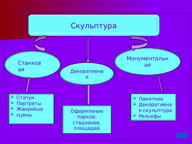 Скульптура Монументальная Станковая Декоративная Памятник Декоративная скульптура Рельефы Статуи Портреты Жанровые сцены   Оформление парков, стадионов, площадей 