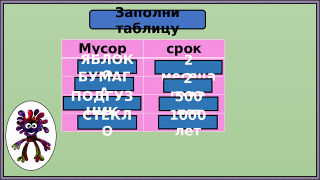 Заполни таблицу Мусор срок ЯБЛОКО 2 месяца БУМАГА 2 года ПОДГУЗНИК 500 лет 1000 лет СТЕКЛО 