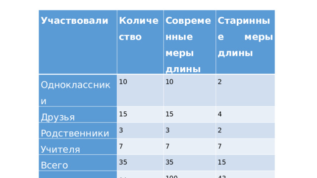 Участвовали Количество Одноклассники Современные меры длины 10 Друзья Старинные меры длины 10 15 Родственники Учителя 2 15 3 Всего 7 3 4 2 7 35   7 35 % 15 100 43 