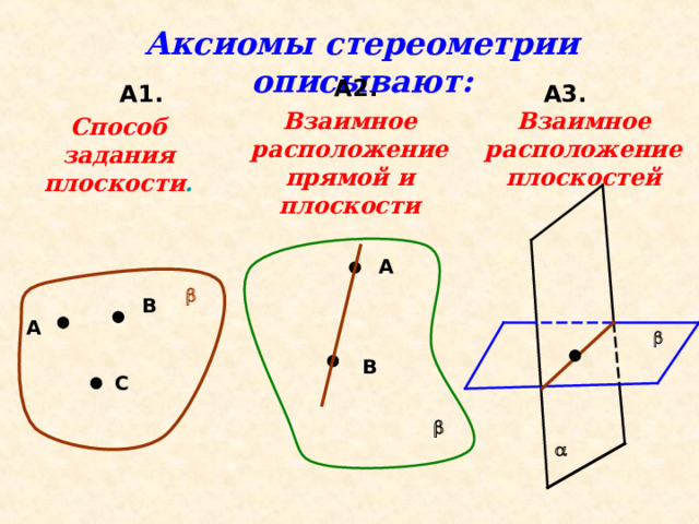 Аксиомы стереометрии описывают: А2.  А3. А1. Взаимное расположение плоскостей Взаимное расположение прямой и плоскости Способ задания плоскости . А   В А  В С    