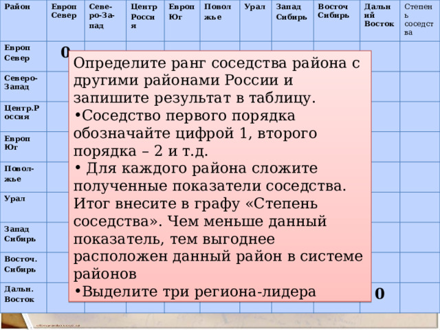Район Европ Европ Север Северо-Запад Севе-ро-За- 0 Север Центр.Россия пад Центр Европ Юг 0 Европ Россия Повол- Юг Повол Урал жье 0 Урал жье Запад Запад Восточ. Сибирь 0 Восточ Сибирь Сибирь Сибирь Дальн. Дальний Восток Восток 0 Степень соседства 0 0 0 0 Определите ранг соседства района с другими районами России и запишите результат в таблицу. Соседство первого порядка обозначайте цифрой 1, второго порядка – 2 и т.д.  Для каждого района сложите полученные показатели соседства. Итог внесите в графу «Степень соседства». Чем меньше данный показатель, тем выгоднее расположен данный район в системе районов Выделите три региона-лидера 