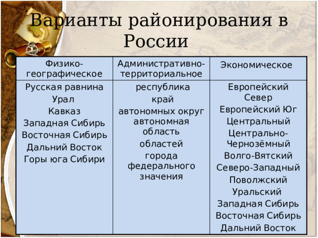 Варианты районирования в России Физико-географическое Административно-территориальное Русская равнина  республика Экономическое  Урал  край Кавказ Европейский Север Европейский Юг автономных округ автономная область Западная Сибирь областей Восточная Сибирь Центральный Дальний Восток города федерального значения Центрально-Чернозёмный Горы юга Сибири Волго-Вятский Северо-Западный Поволжский Уральский Западная Сибирь Восточная Сибирь Дальний Восток 
