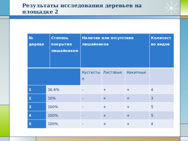 Результаты исследования деревьев на площадке 2 № дерева   1 Степень покрытия лишайником Наличие или отсутствие лишайников 16,6% 2 10% Кустистые 3 - 100% Листовые 4 5 - + Накипные Количество видов 100% 100% + - +   - + + 4 + - + 3 5 + + + 5 4 
