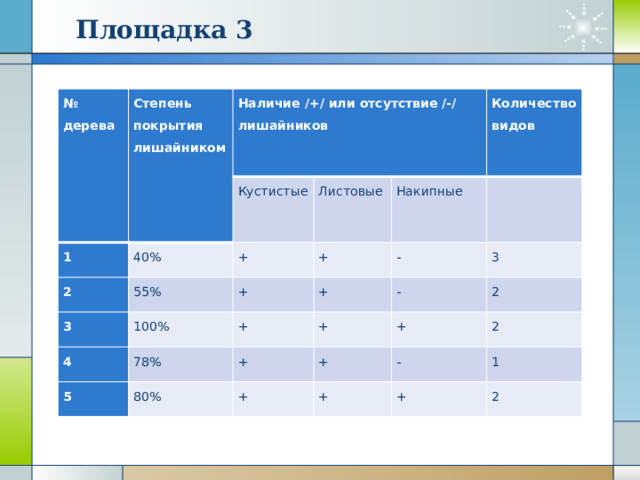 Площадка 3 № дерева Степень покрытия лишайником Наличие /+/ или отсутствие /-/ лишайников 1 2 Кустистые 40% Листовые + 55% 3 + + Накипные Количество видов 4 100% -   + 5 78% + - 3 + + 80% 2 + + + 2 - + 1 + 2 