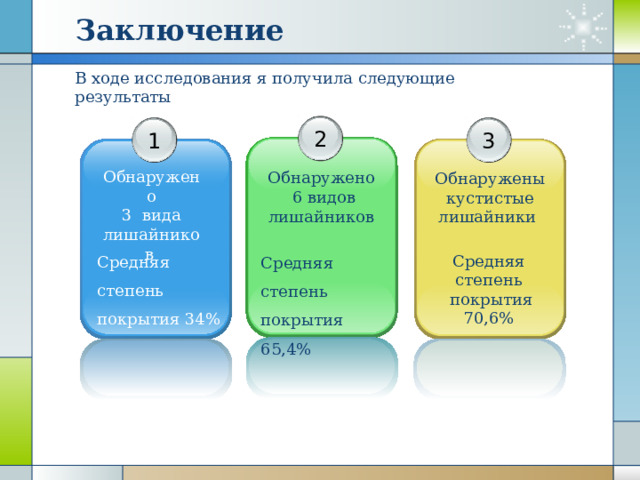 Заключение В ходе исследования я получила следующие результаты 2 1 3 Обнаружено  3 вида лишайников Обнаружено 6 видов лишайников Обнаружены кустистые лишайники  Средняя степень покрытия 34% Средняя степень покрытия 65,4% Средняя степень  покрытия 70,6% 