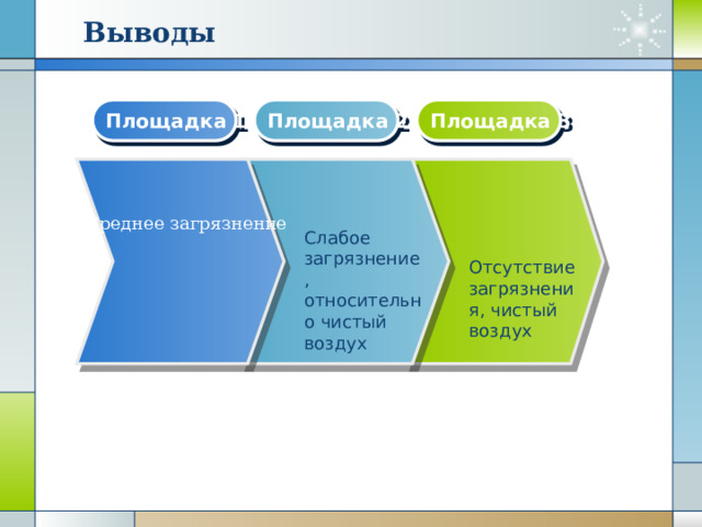 Выводы Площадка 1 Площадка 2 Площадка 3 Среднее загрязнение Слабое загрязнение, относительно чистый воздух Отсутствие загрязнения, чистый воздух 