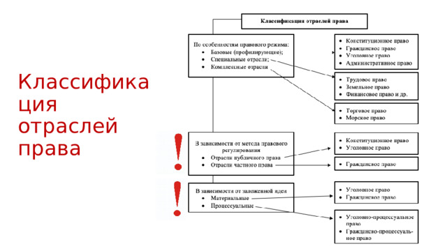 Классификация  отраслей  права 