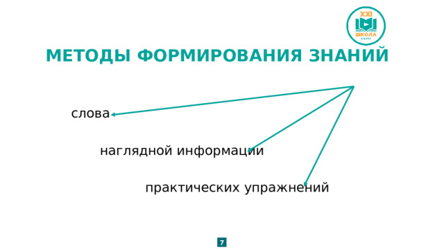 МЕТОДЫ ФОРМИРОВАНИЯ ЗНАНИЙ  слова  наглядной информации  практических упражнений 7 