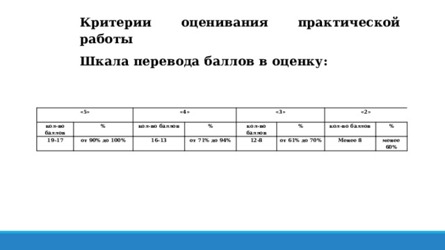 Критерии оценивания практической работы Шкала перевода баллов в оценку: «5» кол-во баллов % 19-17 «4» кол-во баллов от 90% до 100% % «3» 16-13 от 71% до 94% кол-во баллов % «2» 12-8 от 61% до 70% кол-во баллов % Менее 8 менее 60% 
