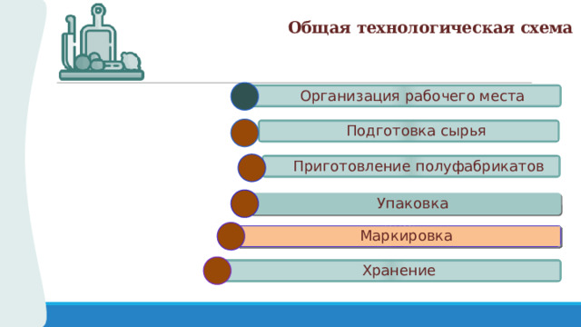 Общая технологическая схема Организация рабочего места Подготовка сырья Приготовление полуфабрикатов Упаковка Маркировка Хранение 