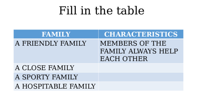Fill in the table FAMILY CHARACTERISTICS A FRIENDLY FAMILY MEMBERS OF THE FAMILY ALWAYS HELP EACH OTHER A CLOSE FAMILY A SPORTY FAMILY A HOSPITABLE FAMILY 
