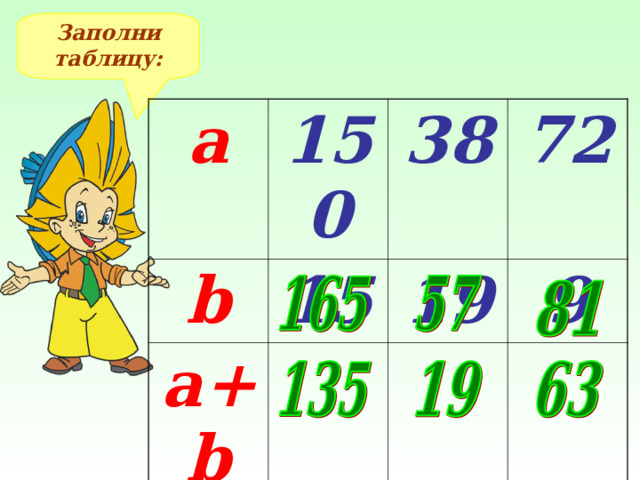 Заполни таблицу: а 150 b 38 15 a+b a-b 72 19 9  